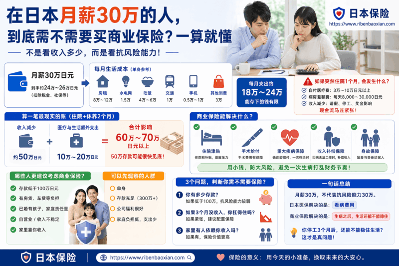 图片[1]-在日本月薪30万的人，到底需不需要买商业保险？一算就懂-日本保保网